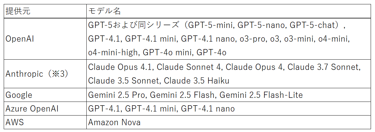 対応生成AIモデル一覧